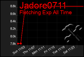 Total Graph of Jadore0711