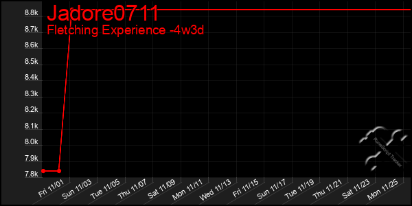 Last 31 Days Graph of Jadore0711