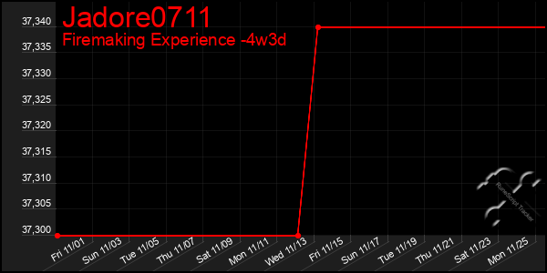 Last 31 Days Graph of Jadore0711