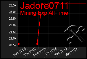 Total Graph of Jadore0711