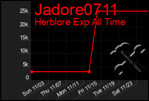 Total Graph of Jadore0711