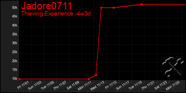 Last 31 Days Graph of Jadore0711