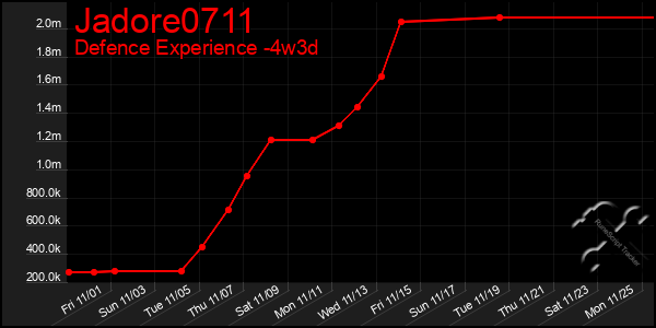 Last 31 Days Graph of Jadore0711