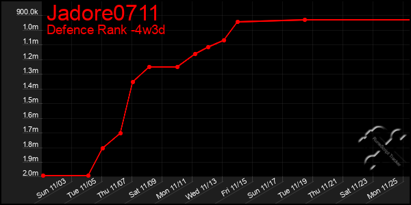 Last 31 Days Graph of Jadore0711