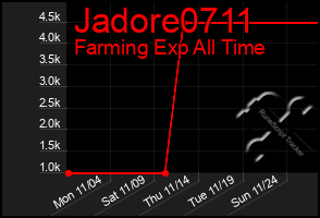 Total Graph of Jadore0711