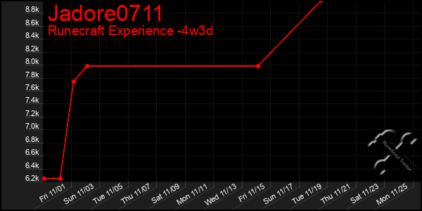 Last 31 Days Graph of Jadore0711