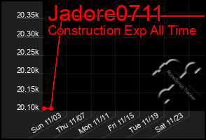 Total Graph of Jadore0711