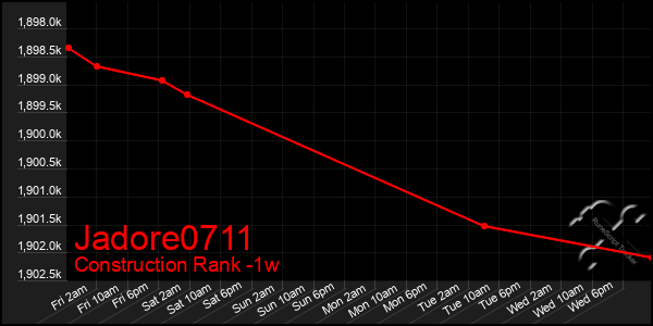 Last 7 Days Graph of Jadore0711