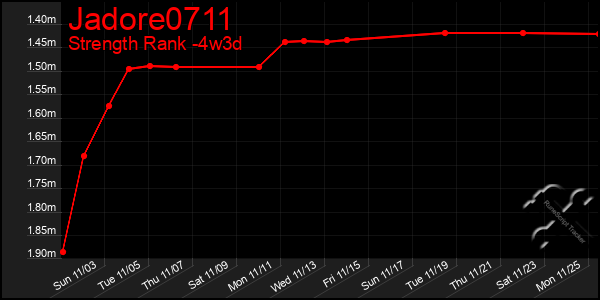 Last 31 Days Graph of Jadore0711