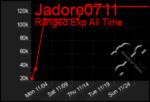 Total Graph of Jadore0711