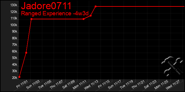 Last 31 Days Graph of Jadore0711