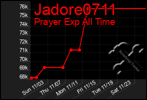 Total Graph of Jadore0711