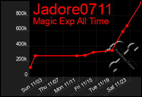 Total Graph of Jadore0711