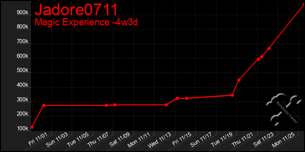 Last 31 Days Graph of Jadore0711