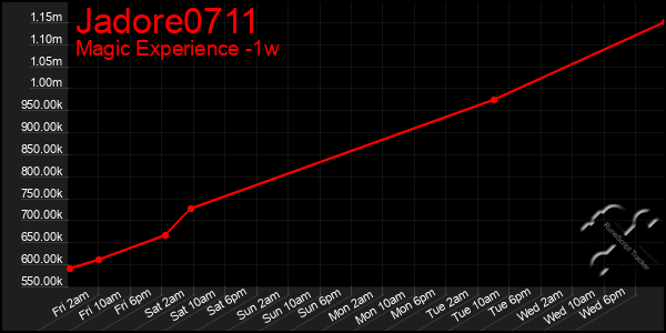 Last 7 Days Graph of Jadore0711