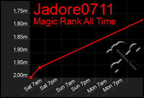 Total Graph of Jadore0711