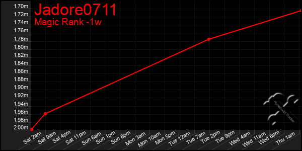 Last 7 Days Graph of Jadore0711