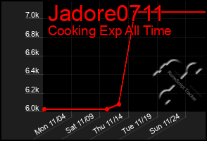 Total Graph of Jadore0711