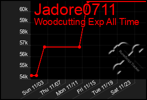 Total Graph of Jadore0711