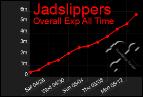 Total Graph of Jadslippers