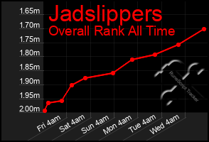 Total Graph of Jadslippers