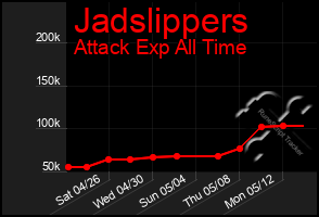 Total Graph of Jadslippers
