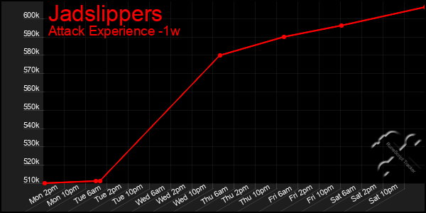 Last 7 Days Graph of Jadslippers