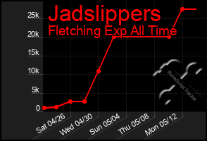 Total Graph of Jadslippers