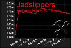 Total Graph of Jadslippers