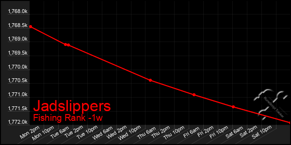 Last 7 Days Graph of Jadslippers