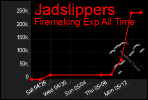 Total Graph of Jadslippers