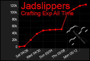 Total Graph of Jadslippers