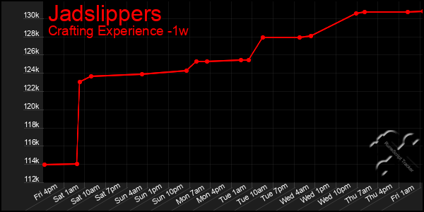 Last 7 Days Graph of Jadslippers