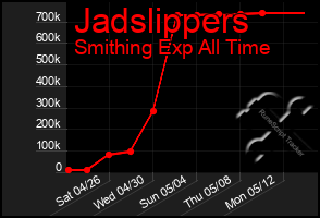 Total Graph of Jadslippers