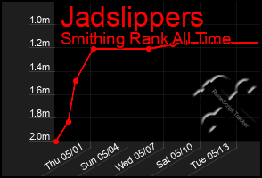 Total Graph of Jadslippers