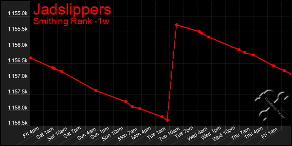 Last 7 Days Graph of Jadslippers