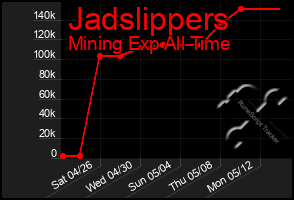 Total Graph of Jadslippers