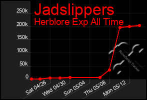 Total Graph of Jadslippers