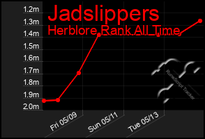 Total Graph of Jadslippers
