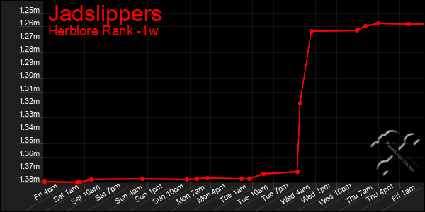 Last 7 Days Graph of Jadslippers