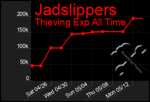Total Graph of Jadslippers