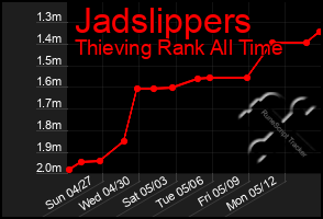 Total Graph of Jadslippers