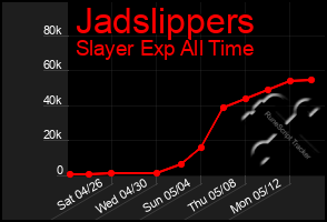 Total Graph of Jadslippers