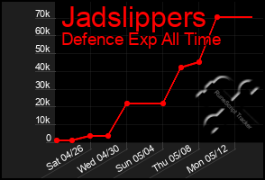 Total Graph of Jadslippers