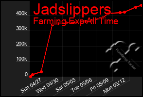 Total Graph of Jadslippers
