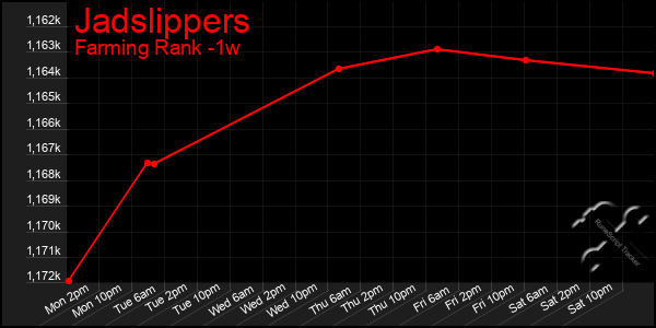 Last 7 Days Graph of Jadslippers