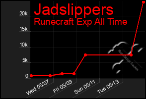 Total Graph of Jadslippers