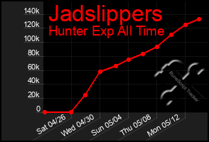 Total Graph of Jadslippers