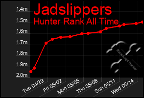 Total Graph of Jadslippers