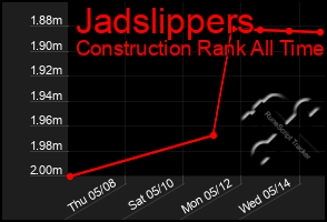 Total Graph of Jadslippers